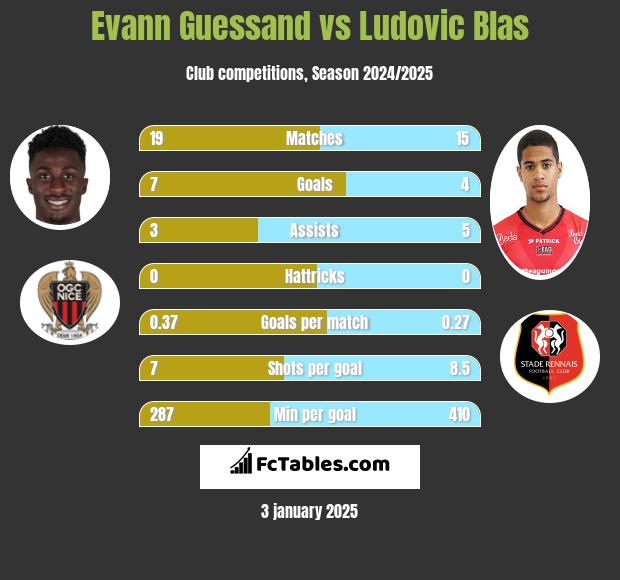 Evann Guessand vs Ludovic Blas h2h player stats