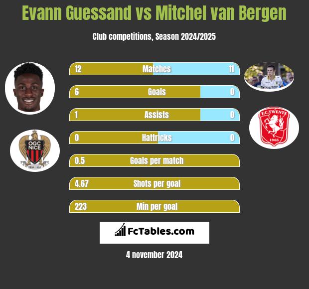 Evann Guessand vs Mitchel van Bergen h2h player stats