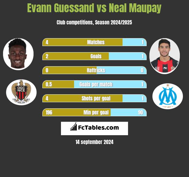 Evann Guessand vs Neal Maupay h2h player stats