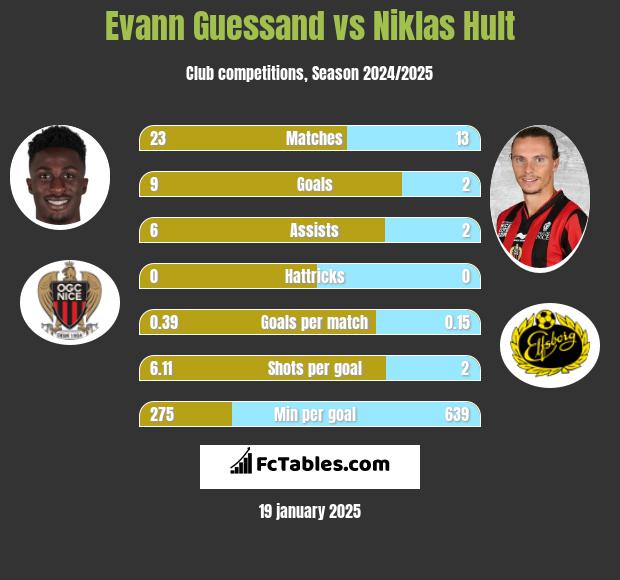 Evann Guessand vs Niklas Hult h2h player stats