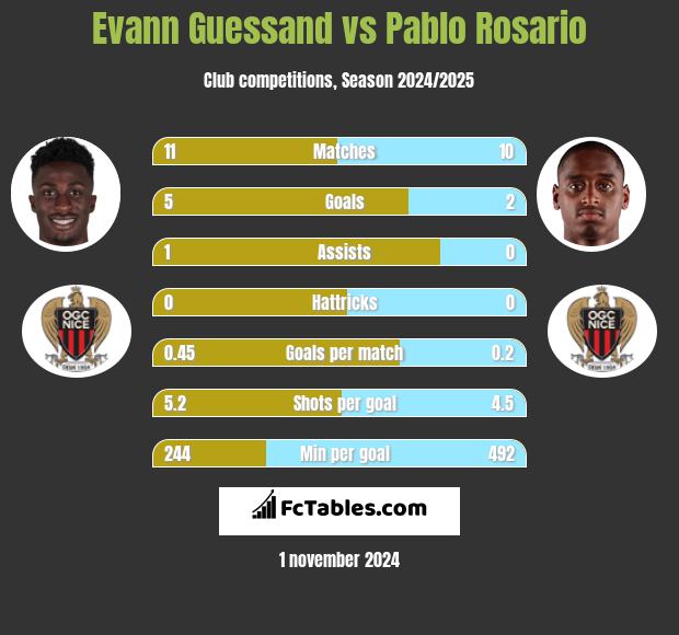 Evann Guessand vs Pablo Rosario h2h player stats