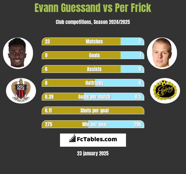 Evann Guessand vs Per Frick h2h player stats