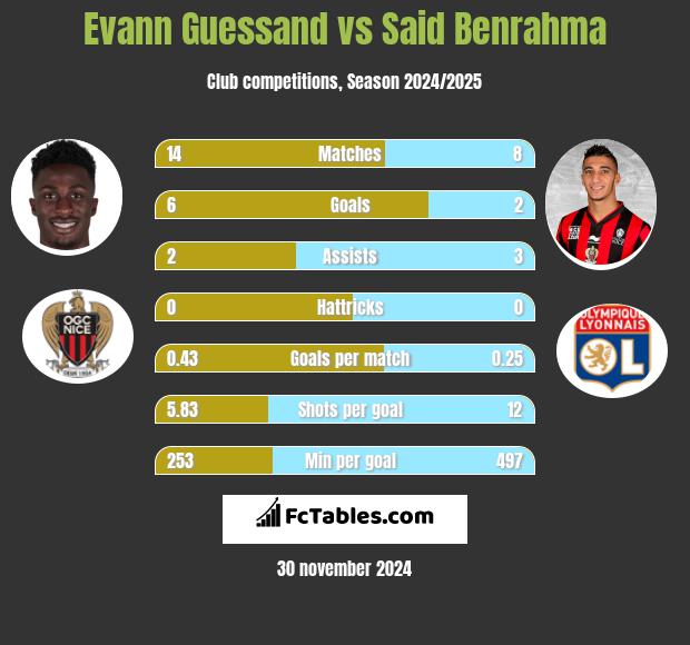 Evann Guessand vs Said Benrahma h2h player stats