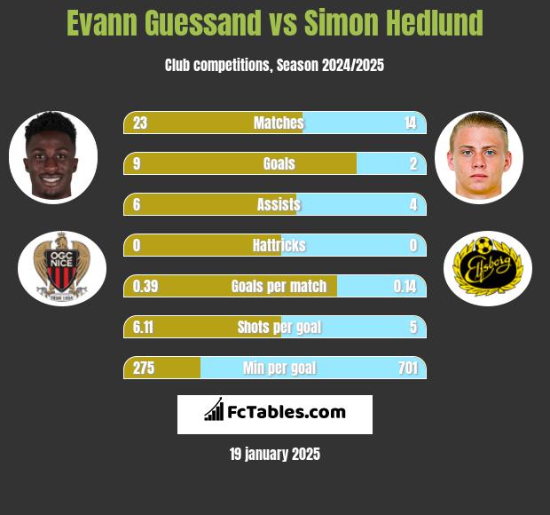 Evann Guessand vs Simon Hedlund h2h player stats