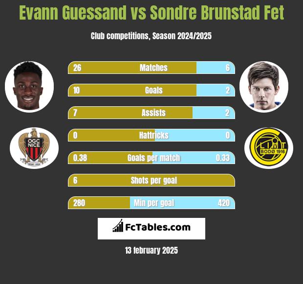 Evann Guessand vs Sondre Brunstad Fet h2h player stats