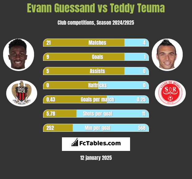 Evann Guessand vs Teddy Teuma h2h player stats