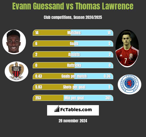 Evann Guessand vs Thomas Lawrence h2h player stats