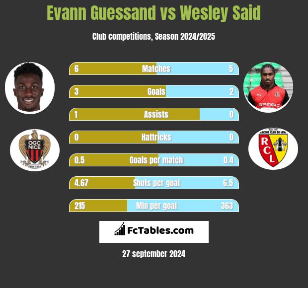 Evann Guessand vs Wesley Said h2h player stats