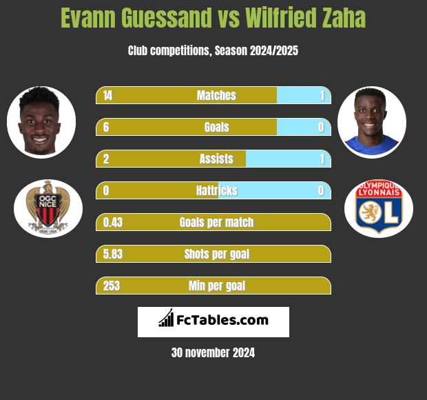 Evann Guessand vs Wilfried Zaha h2h player stats