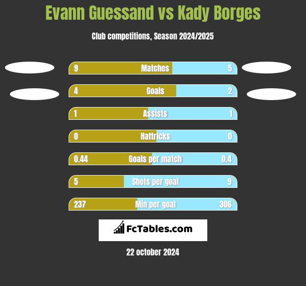 Evann Guessand vs Kady Borges h2h player stats