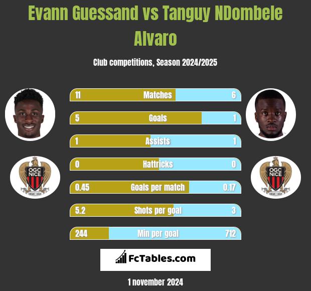 Evann Guessand vs Tanguy NDombele Alvaro h2h player stats