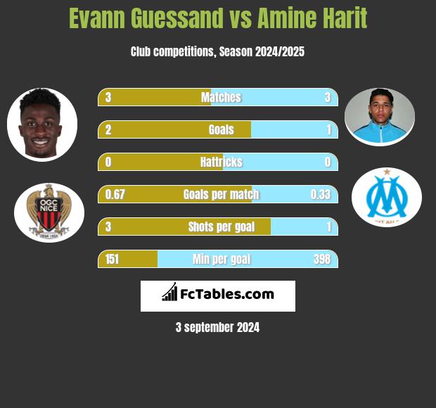 Evann Guessand vs Amine Harit h2h player stats