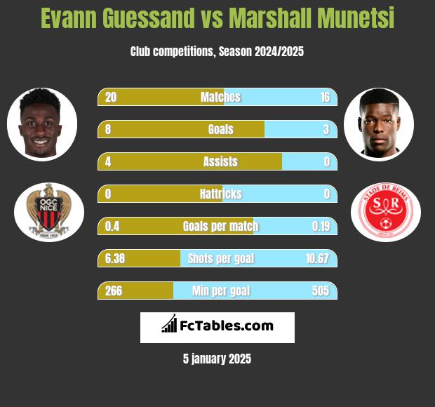 Evann Guessand vs Marshall Munetsi h2h player stats