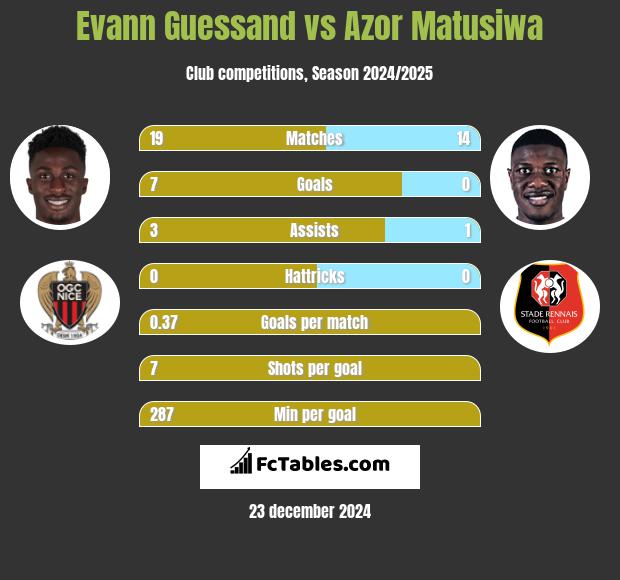 Evann Guessand vs Azor Matusiwa h2h player stats