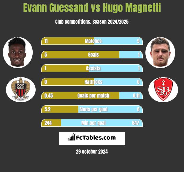 Evann Guessand vs Hugo Magnetti h2h player stats