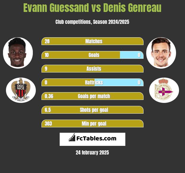 Evann Guessand vs Denis Genreau h2h player stats