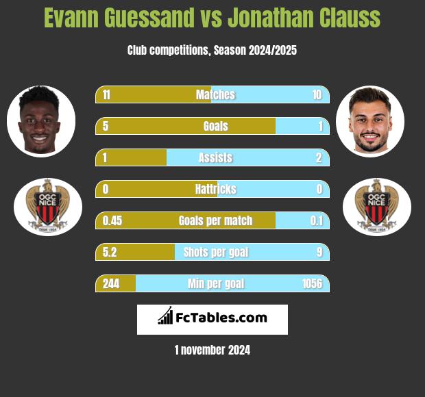 Evann Guessand vs Jonathan Clauss h2h player stats