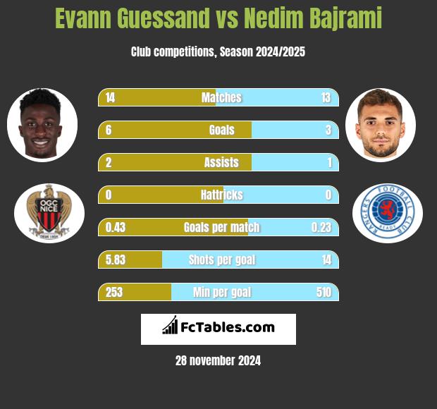 Evann Guessand vs Nedim Bajrami h2h player stats