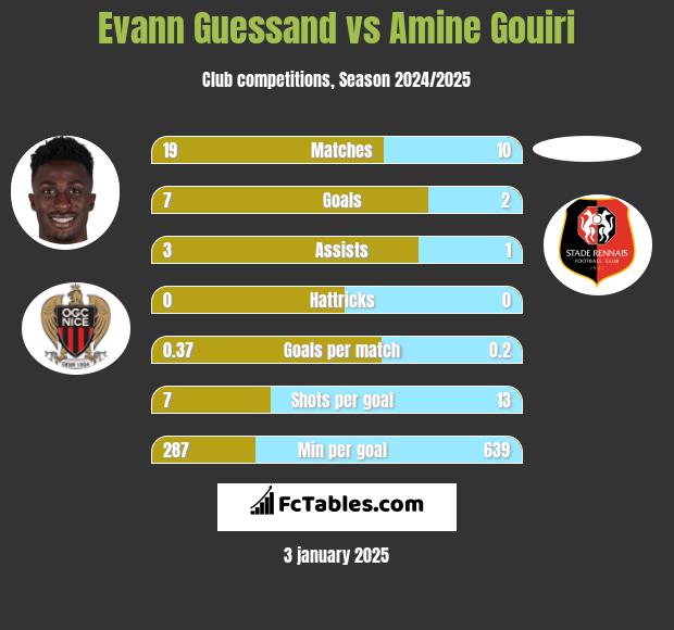 Evann Guessand vs Amine Gouiri h2h player stats