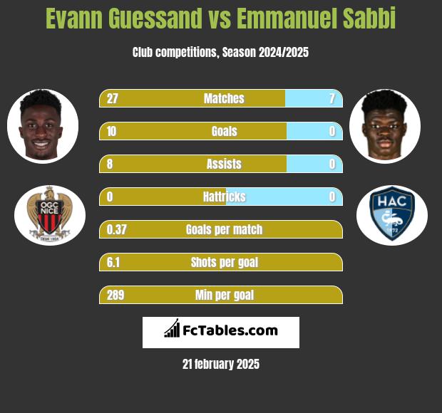 Evann Guessand vs Emmanuel Sabbi h2h player stats