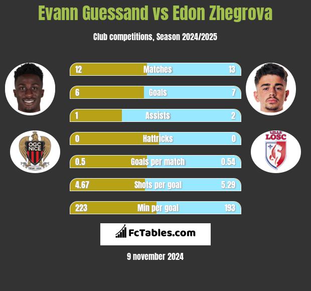 Evann Guessand vs Edon Zhegrova h2h player stats