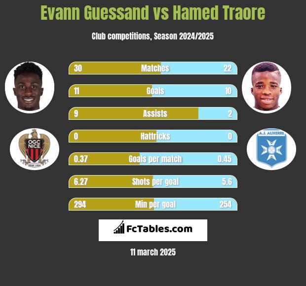 Evann Guessand vs Hamed Traore h2h player stats