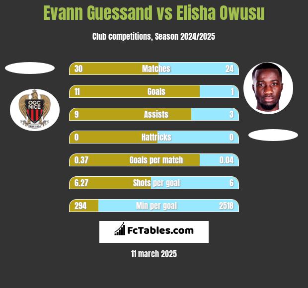 Evann Guessand vs Elisha Owusu h2h player stats