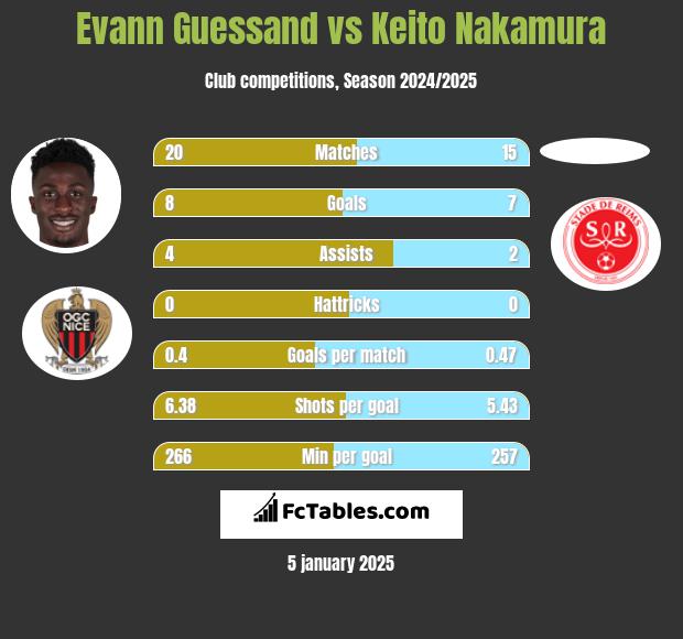 Evann Guessand vs Keito Nakamura h2h player stats