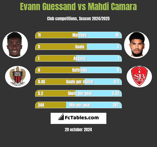 Evann Guessand vs Mahdi Camara h2h player stats