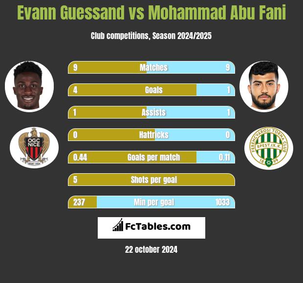 Evann Guessand vs Mohammad Abu Fani h2h player stats