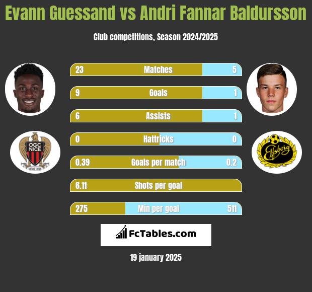 Evann Guessand vs Andri Fannar Baldursson h2h player stats