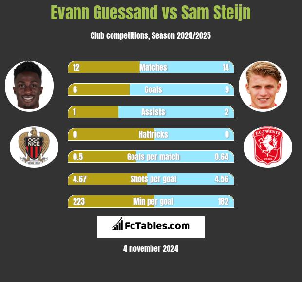 Evann Guessand vs Sam Steijn h2h player stats