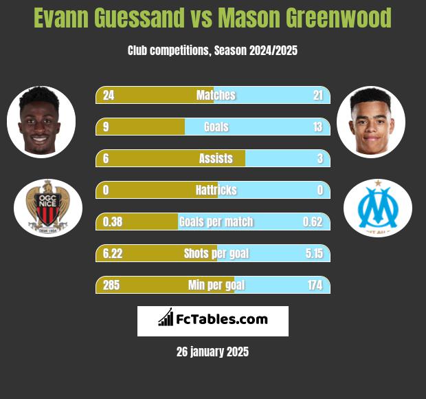 Evann Guessand vs Mason Greenwood h2h player stats