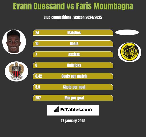 Evann Guessand vs Faris Moumbagna h2h player stats