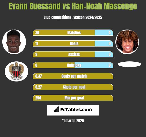 Evann Guessand vs Han-Noah Massengo h2h player stats