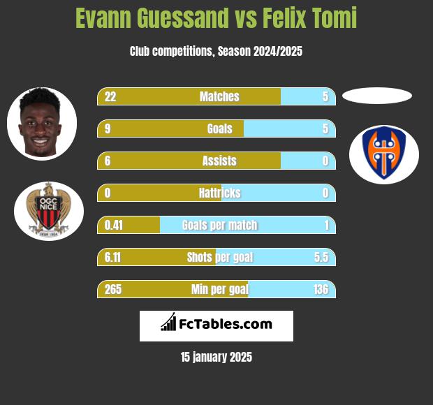 Evann Guessand vs Felix Tomi h2h player stats