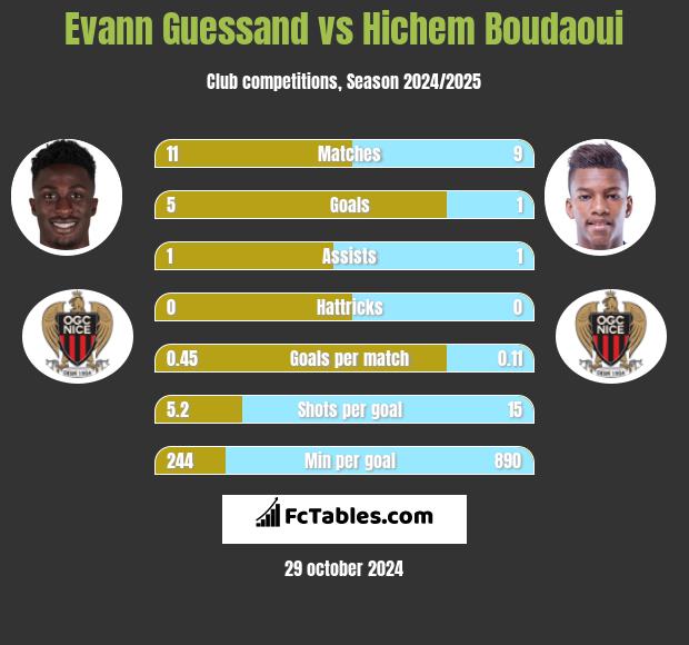 Evann Guessand vs Hichem Boudaoui h2h player stats