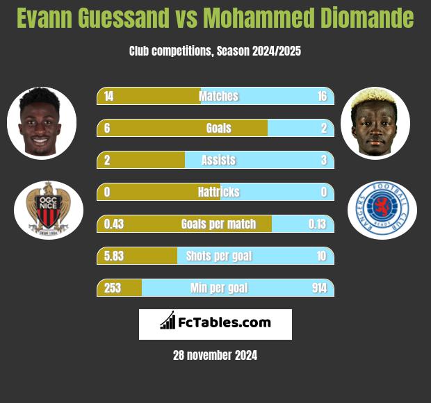 Evann Guessand vs Mohammed Diomande h2h player stats