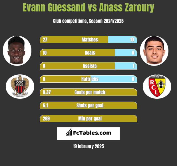 Evann Guessand vs Anass Zaroury h2h player stats