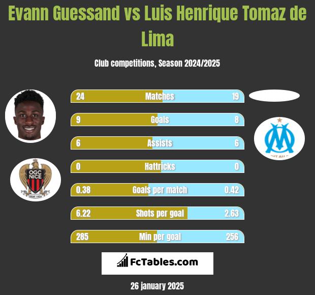 Evann Guessand vs Luis Henrique Tomaz de Lima h2h player stats