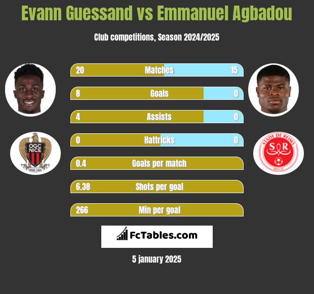 Evann Guessand vs Emmanuel Agbadou h2h player stats