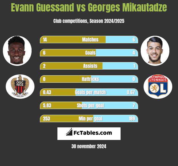 Evann Guessand vs Georges Mikautadze h2h player stats