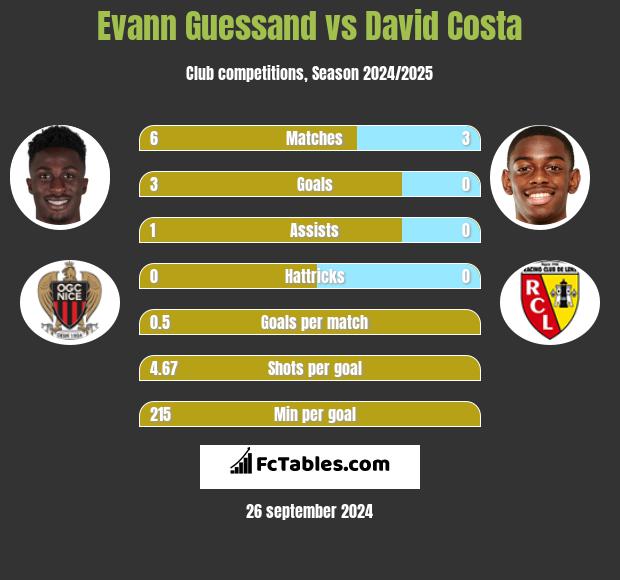 Evann Guessand vs David Costa h2h player stats