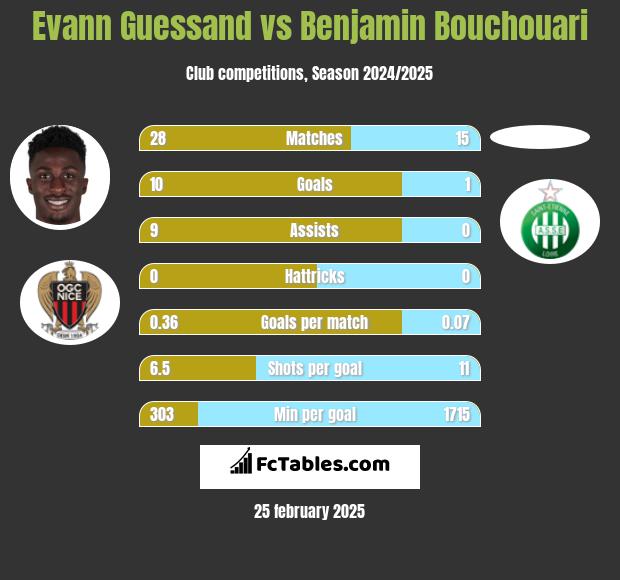 Evann Guessand vs Benjamin Bouchouari h2h player stats