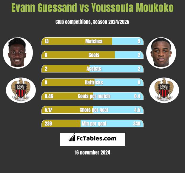 Evann Guessand vs Youssoufa Moukoko h2h player stats