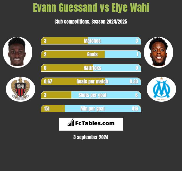 Evann Guessand vs Elye Wahi h2h player stats