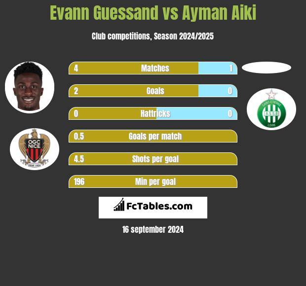 Evann Guessand vs Ayman Aiki h2h player stats