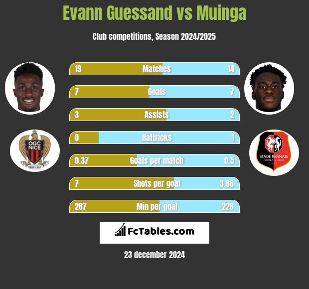 Evann Guessand vs Muinga h2h player stats