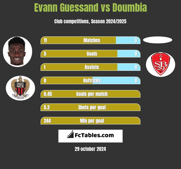 Evann Guessand vs Doumbia h2h player stats