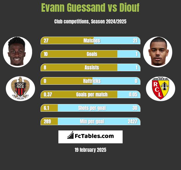 Evann Guessand vs Diouf h2h player stats